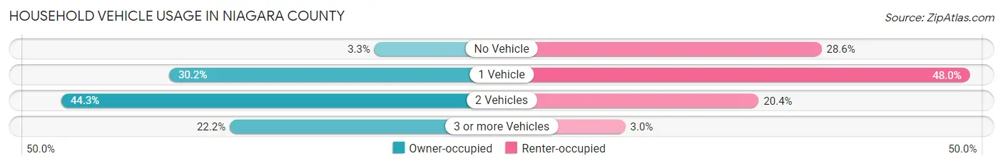 Household Vehicle Usage in Niagara County