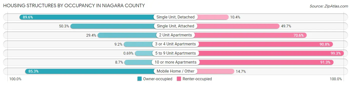 Housing Structures by Occupancy in Niagara County