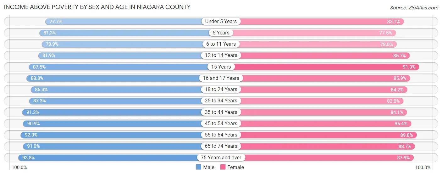 Income Above Poverty by Sex and Age in Niagara County