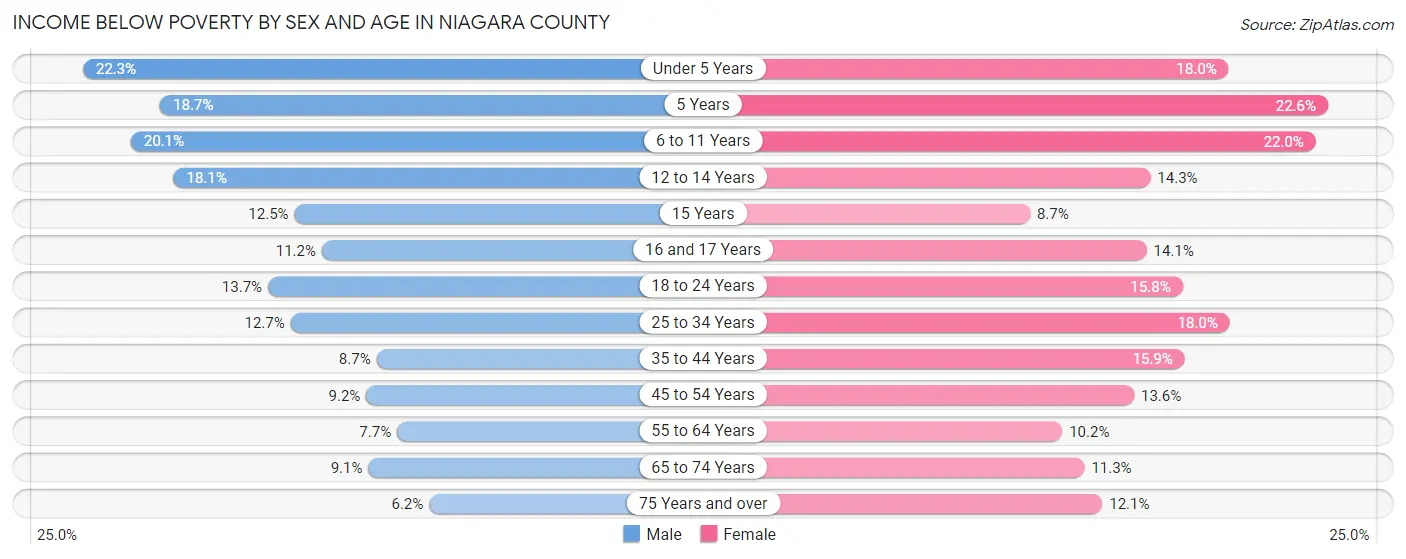 Income Below Poverty by Sex and Age in Niagara County