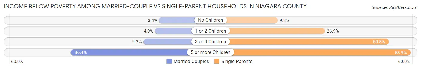 Income Below Poverty Among Married-Couple vs Single-Parent Households in Niagara County