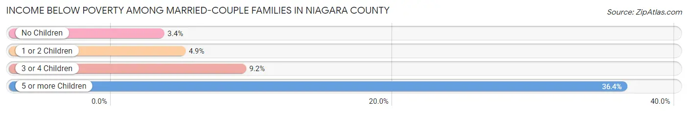 Income Below Poverty Among Married-Couple Families in Niagara County