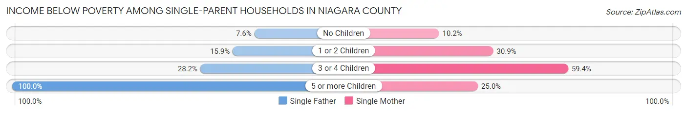 Income Below Poverty Among Single-Parent Households in Niagara County