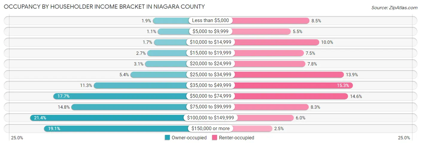 Occupancy by Householder Income Bracket in Niagara County