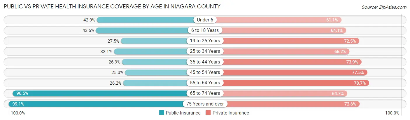 Public vs Private Health Insurance Coverage by Age in Niagara County