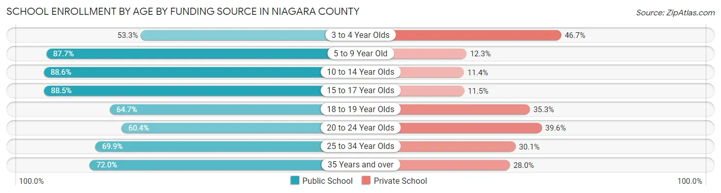 School Enrollment by Age by Funding Source in Niagara County