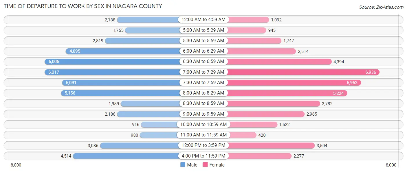 Time of Departure to Work by Sex in Niagara County