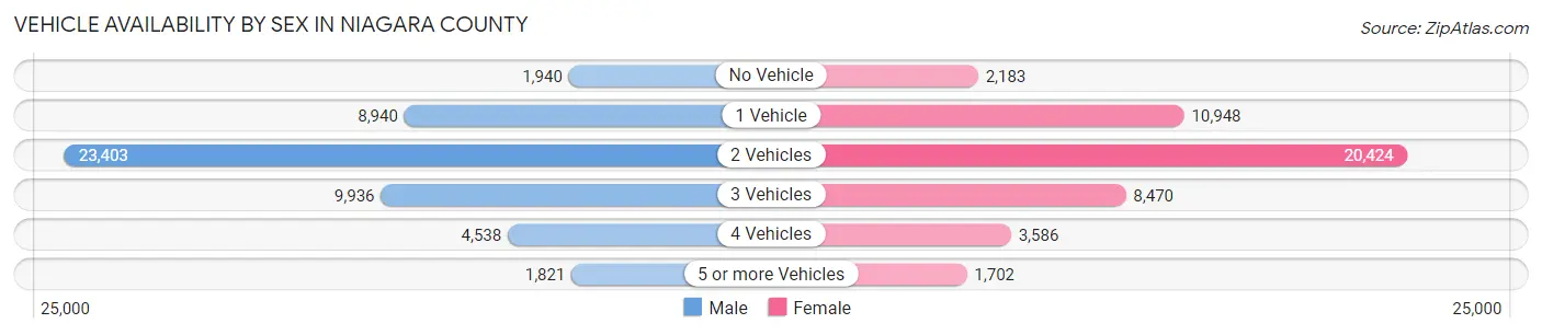 Vehicle Availability by Sex in Niagara County