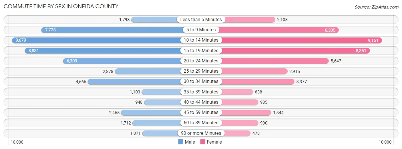 Commute Time by Sex in Oneida County