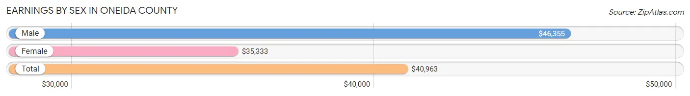 Earnings by Sex in Oneida County