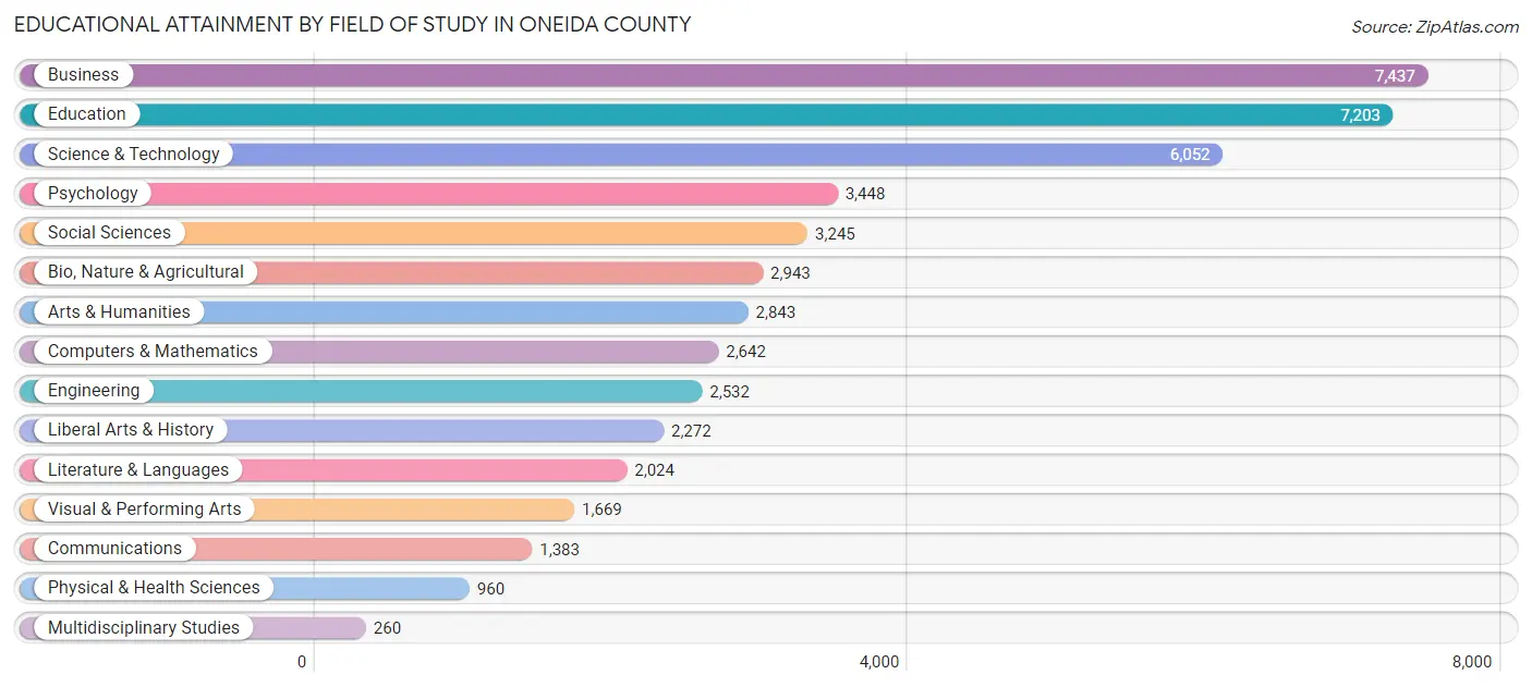 Educational Attainment by Field of Study in Oneida County
