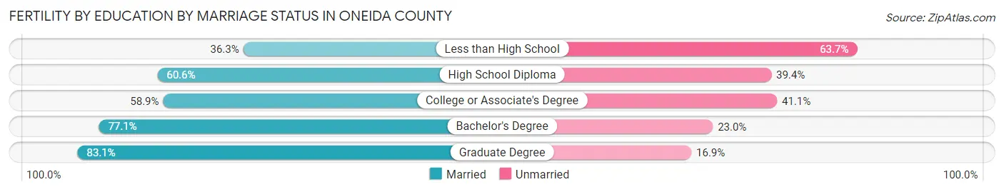 Female Fertility by Education by Marriage Status in Oneida County