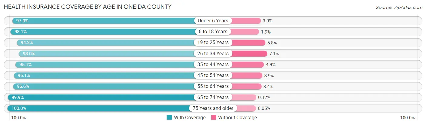 Health Insurance Coverage by Age in Oneida County