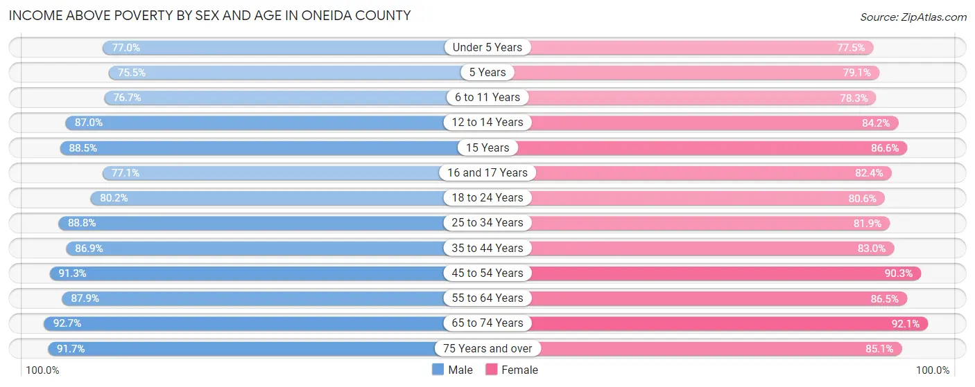 Income Above Poverty by Sex and Age in Oneida County