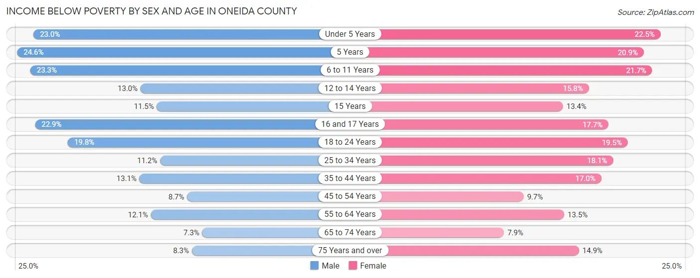 Income Below Poverty by Sex and Age in Oneida County