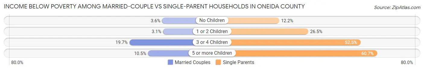 Income Below Poverty Among Married-Couple vs Single-Parent Households in Oneida County