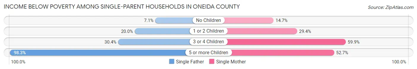 Income Below Poverty Among Single-Parent Households in Oneida County