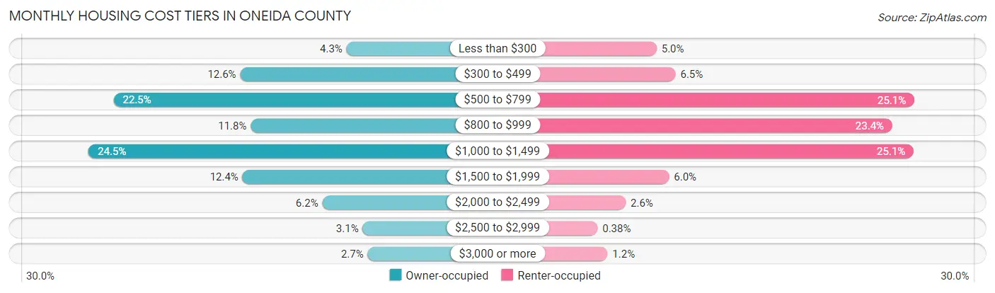 Monthly Housing Cost Tiers in Oneida County