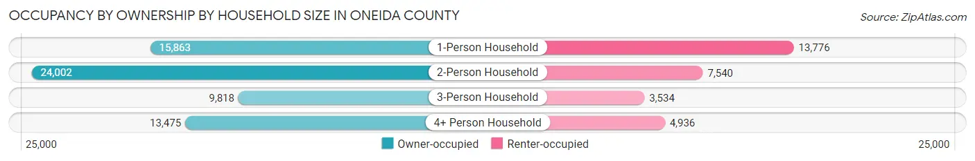 Occupancy by Ownership by Household Size in Oneida County
