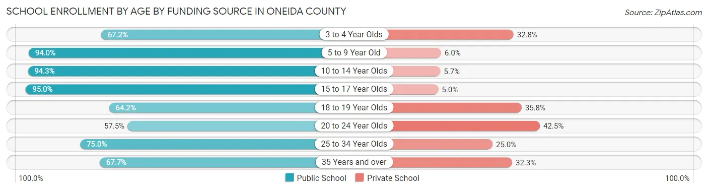 School Enrollment by Age by Funding Source in Oneida County