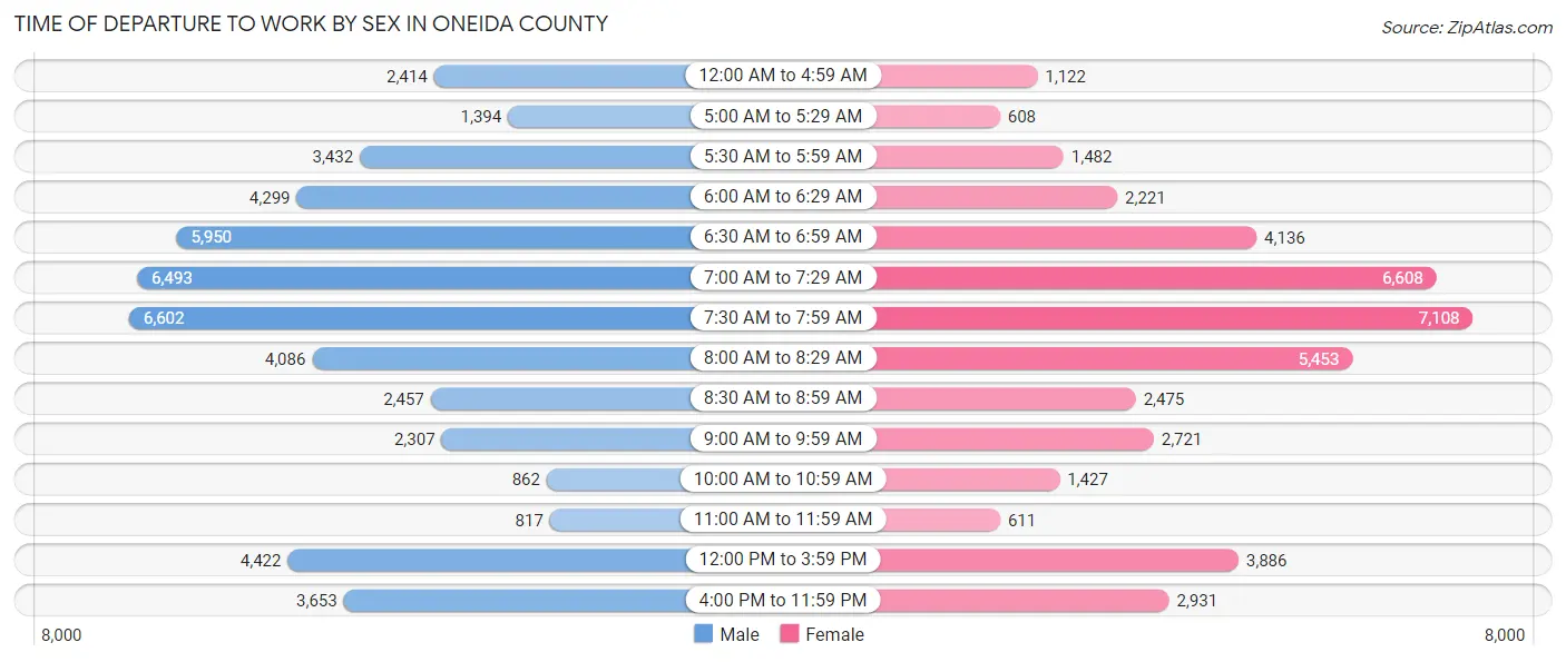 Time of Departure to Work by Sex in Oneida County