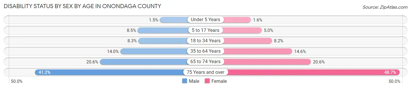 Disability Status by Sex by Age in Onondaga County