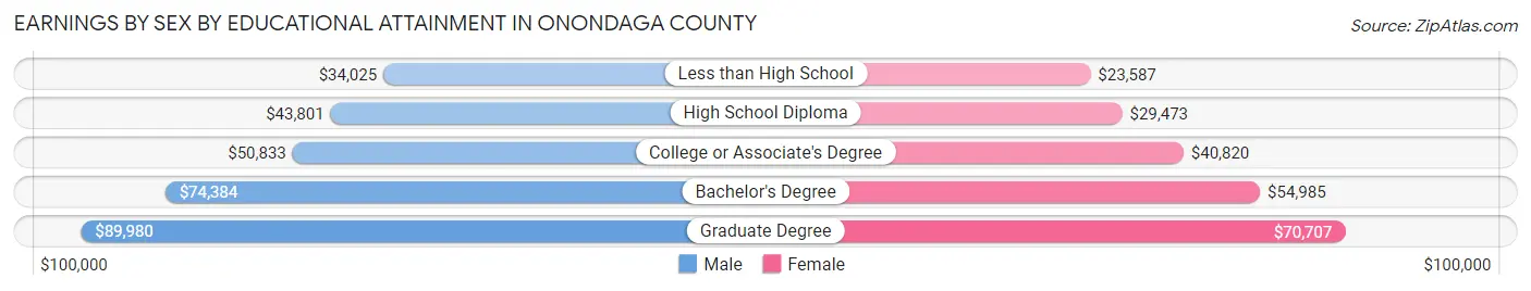 Earnings by Sex by Educational Attainment in Onondaga County