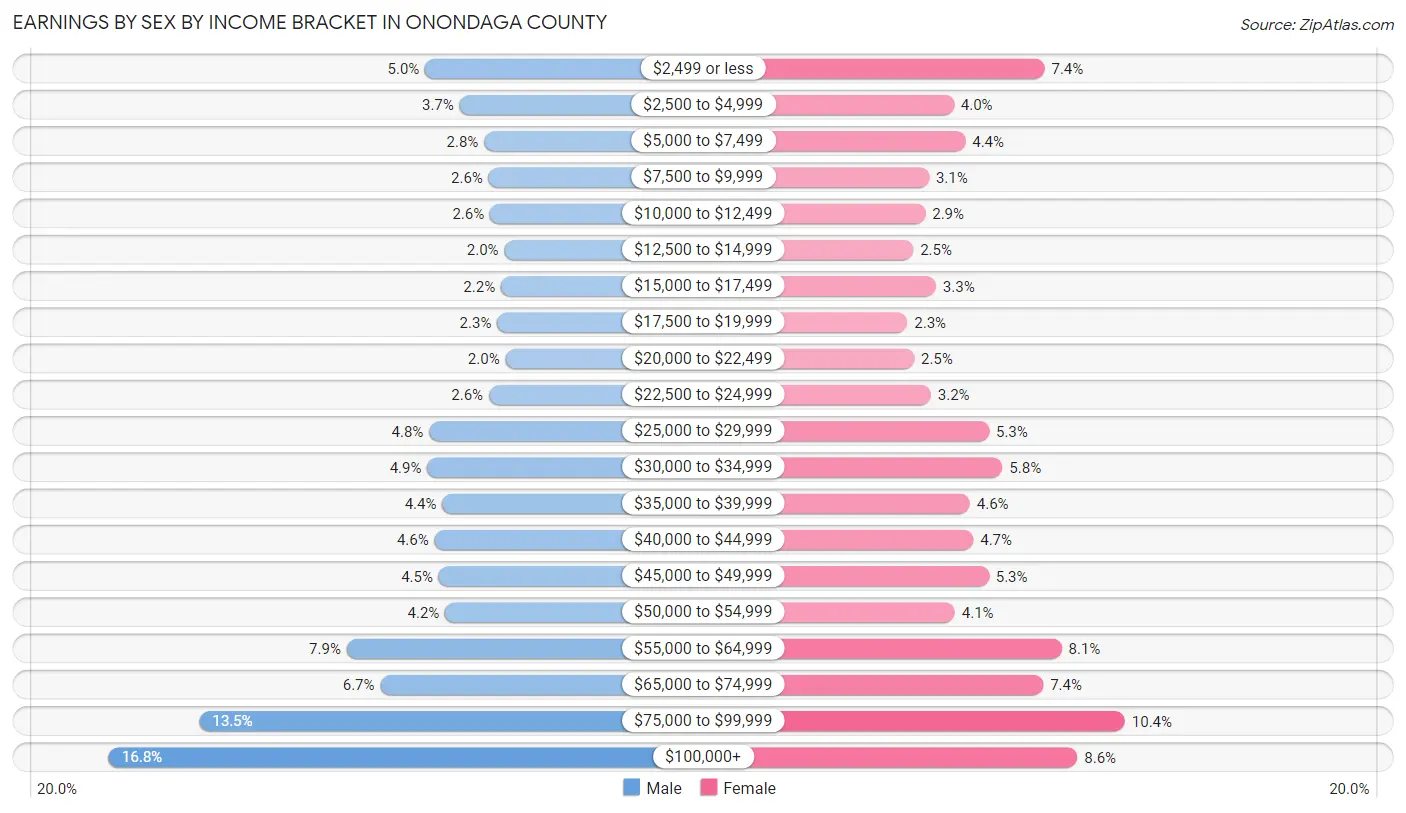 Earnings by Sex by Income Bracket in Onondaga County