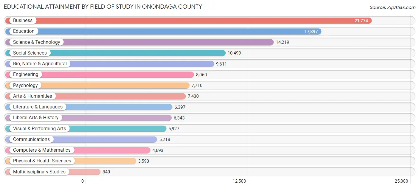 Educational Attainment by Field of Study in Onondaga County