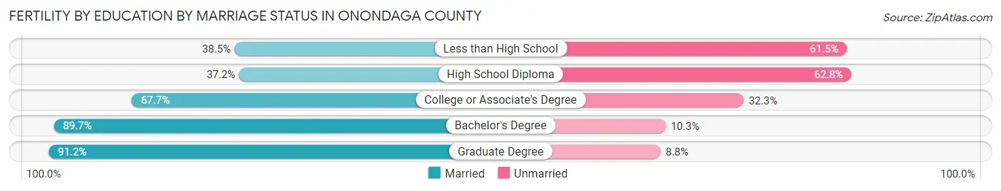 Female Fertility by Education by Marriage Status in Onondaga County