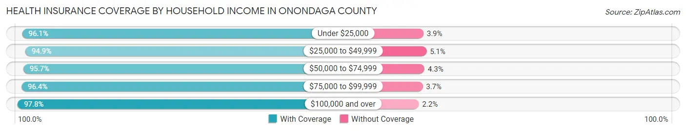 Health Insurance Coverage by Household Income in Onondaga County
