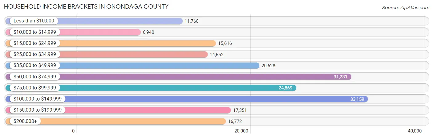 Household Income Brackets in Onondaga County