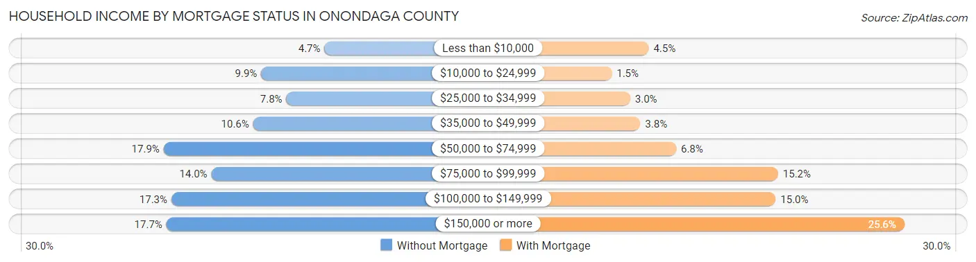 Household Income by Mortgage Status in Onondaga County