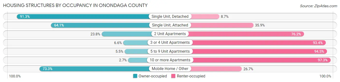 Housing Structures by Occupancy in Onondaga County