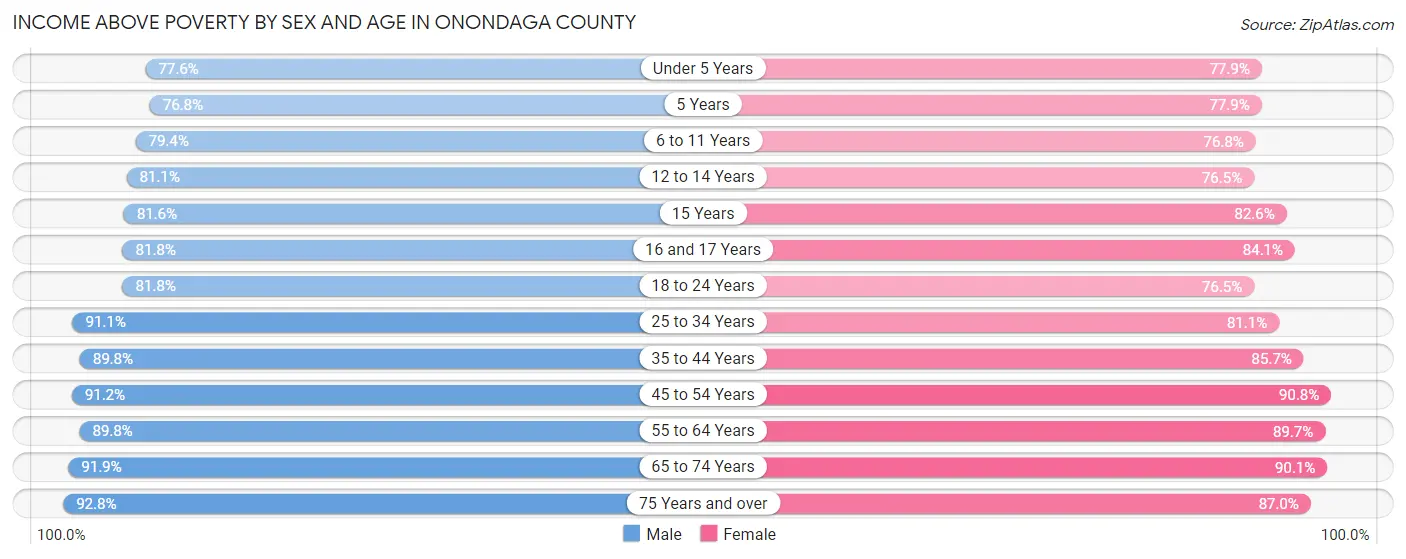 Income Above Poverty by Sex and Age in Onondaga County