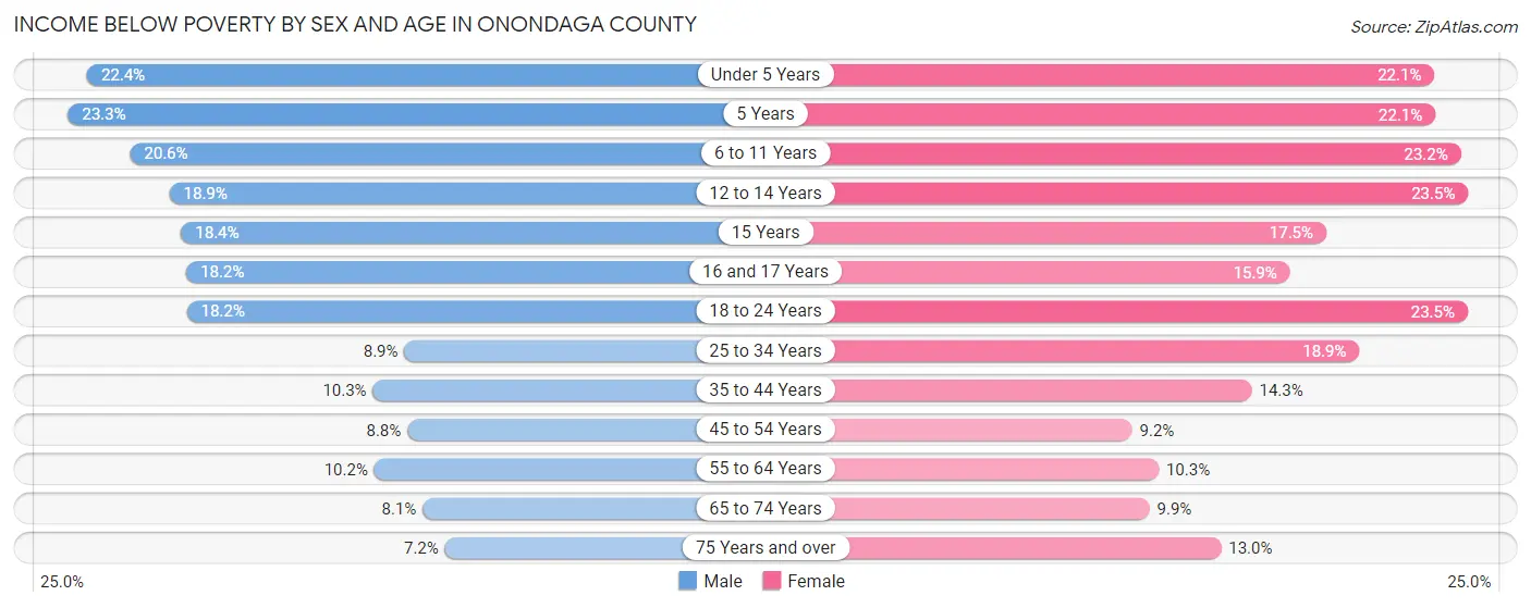 Income Below Poverty by Sex and Age in Onondaga County