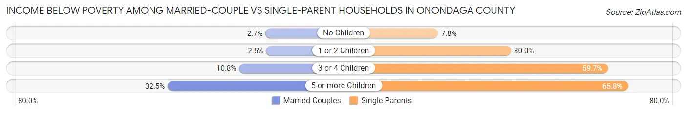 Income Below Poverty Among Married-Couple vs Single-Parent Households in Onondaga County