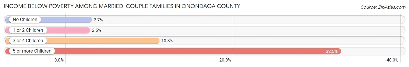 Income Below Poverty Among Married-Couple Families in Onondaga County