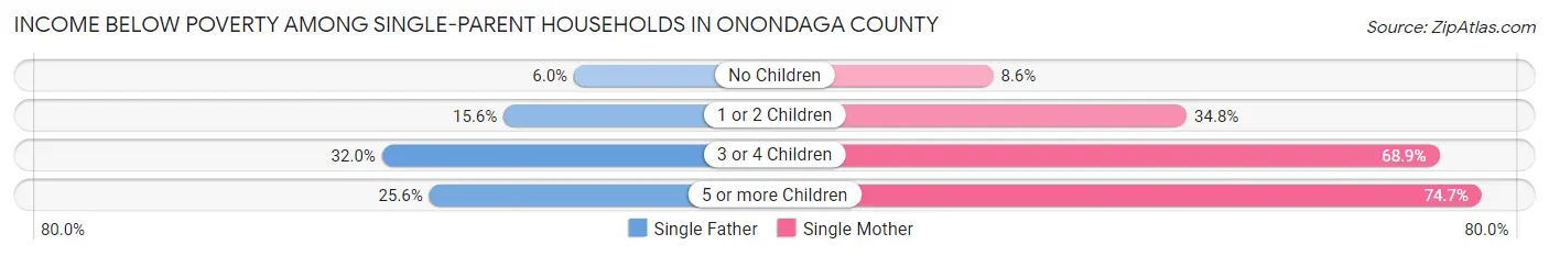 Income Below Poverty Among Single-Parent Households in Onondaga County