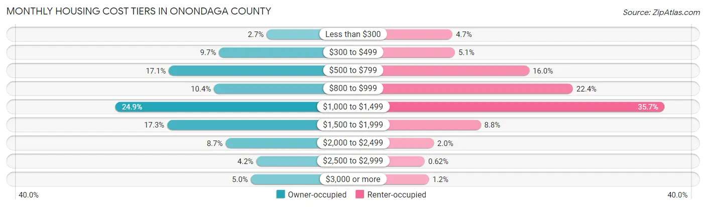 Monthly Housing Cost Tiers in Onondaga County