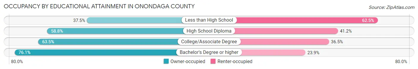 Occupancy by Educational Attainment in Onondaga County