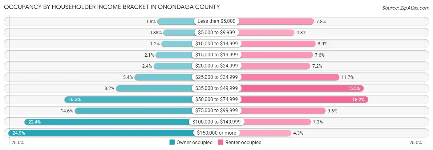 Occupancy by Householder Income Bracket in Onondaga County