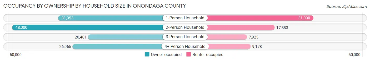 Occupancy by Ownership by Household Size in Onondaga County