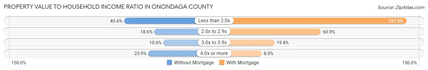 Property Value to Household Income Ratio in Onondaga County