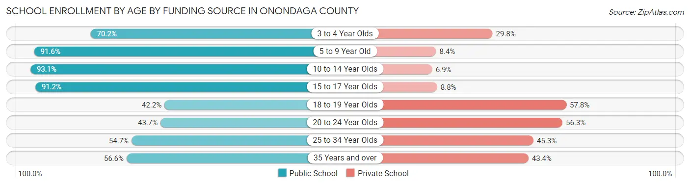 School Enrollment by Age by Funding Source in Onondaga County
