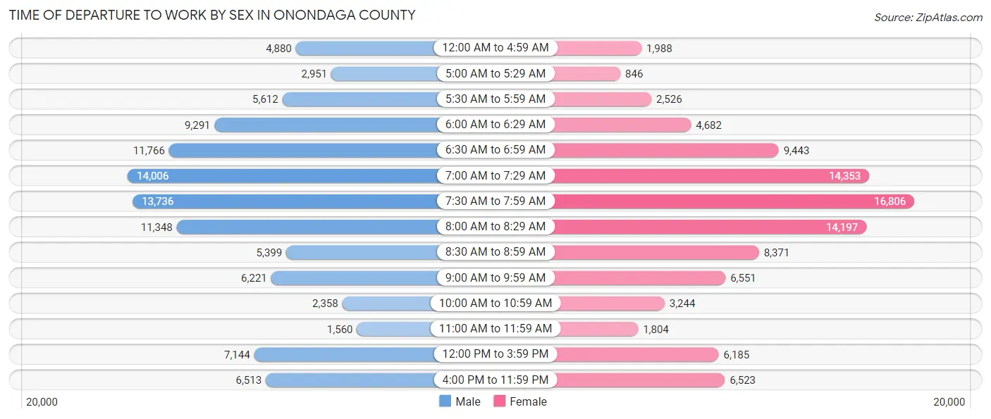 Time of Departure to Work by Sex in Onondaga County