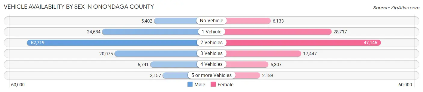 Vehicle Availability by Sex in Onondaga County