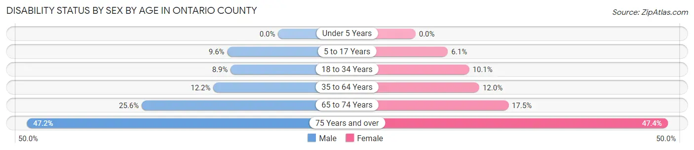 Disability Status by Sex by Age in Ontario County
