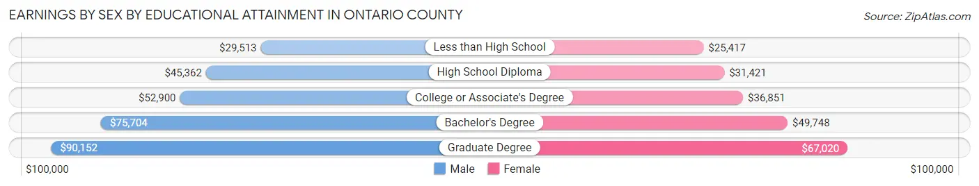 Earnings by Sex by Educational Attainment in Ontario County