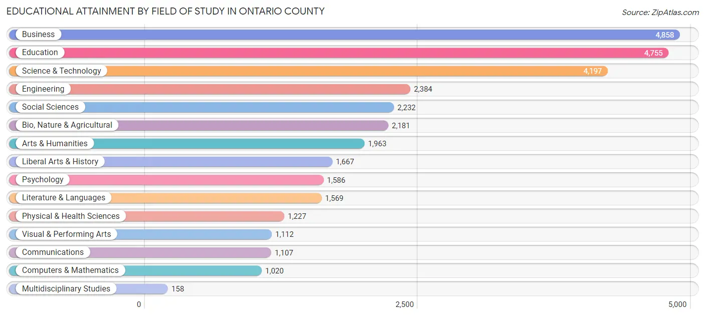 Educational Attainment by Field of Study in Ontario County
